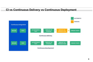 8
CI vs Continuous Delivery vs Continuous Deployment
 