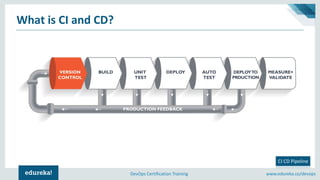 www.edureka.co/devopsDevOps Certification Training
What is CI and CD?
CI CD Pipeline
 
