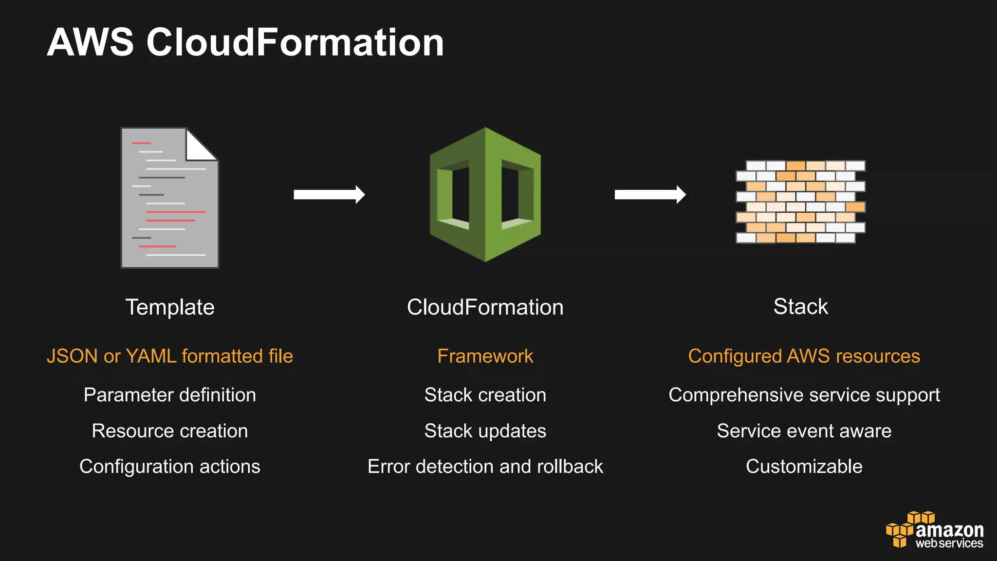 AWS CloudFormation
JSON or YAML formatted file
Parameter definition
Resource creation
Configuration actions
Framework
Stack creation
Stack updates
Error detection and rollback
Configured AWS resources
Comprehensive service support
Service event aware
Customizable
Template CloudFormation Stack
 