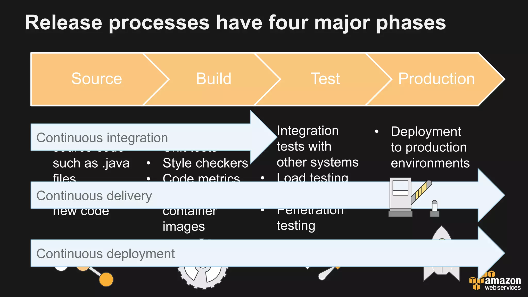 • Integration
tests with
other systems
• Load testing
• UI tests
• Penetration
testing
Release processes have four major phases
Source Build Test Production
• Check-in
source code
such as .java
files.
• Peer review
new code
• Compile code
• Unit tests
• Style checkers
• Code metrics
• Create
container
images
• Deployment
to production
environments
Continuous integration
Continuous delivery
Continuous deployment
 