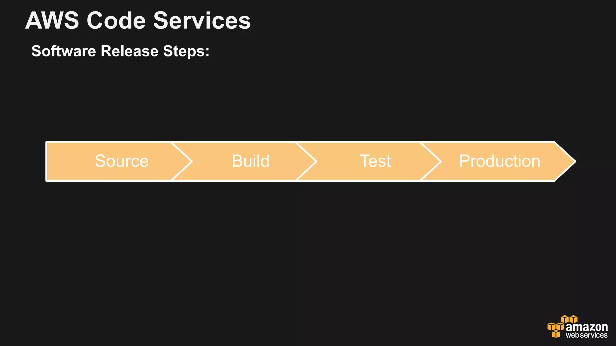AWS Code Services
Source Build Test Production
Software Release Steps:
 
