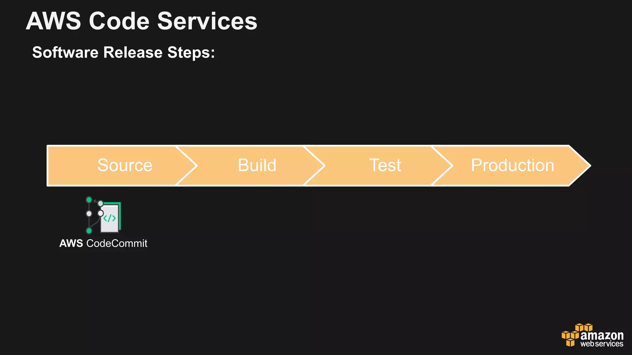 AWS Code Services
Source Build Test Production
Software Release Steps:
AWS CodeCommit
 