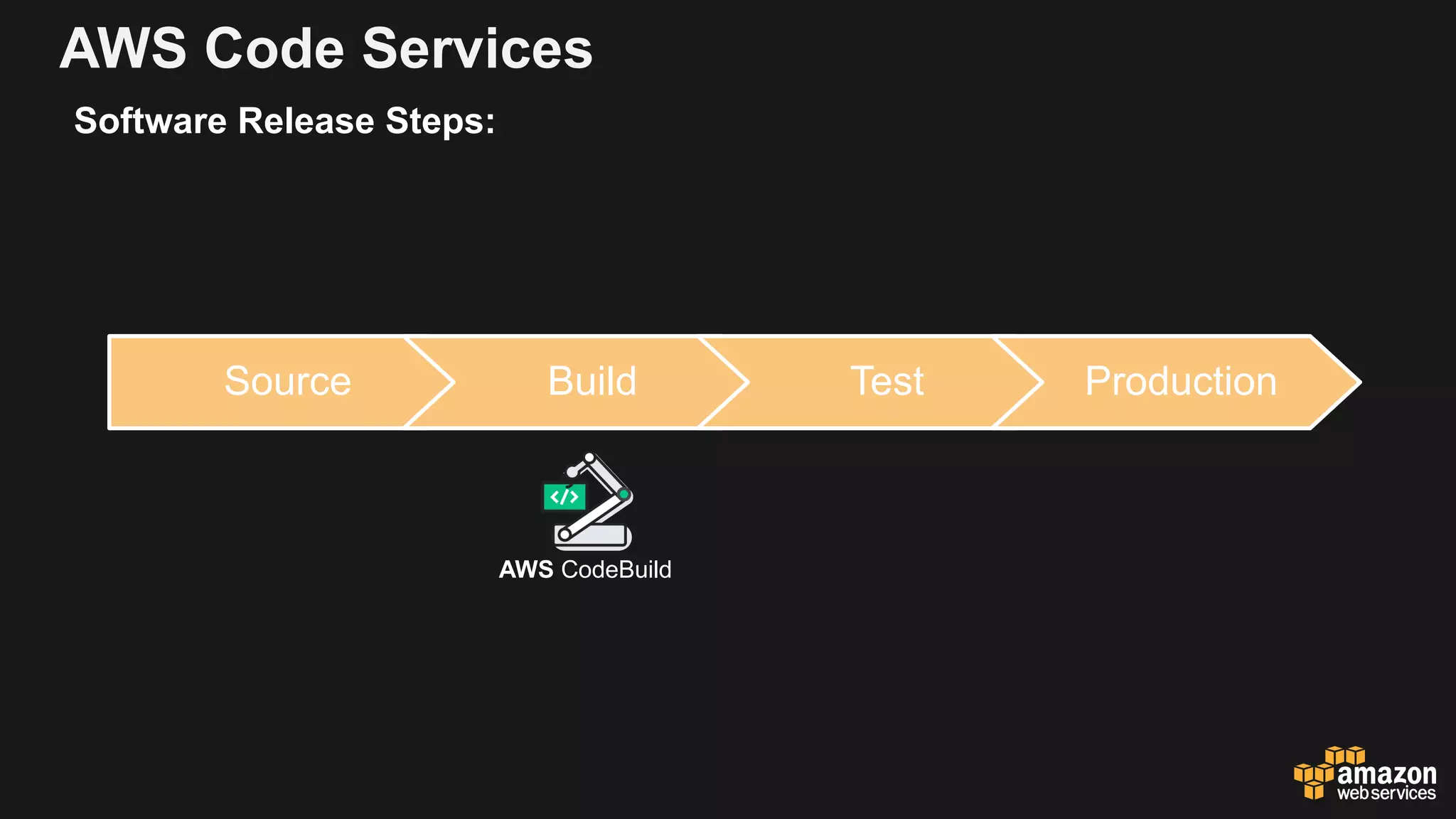 AWS Code Services
Source Build Test Production
Software Release Steps:
AWS CodeBuild
 