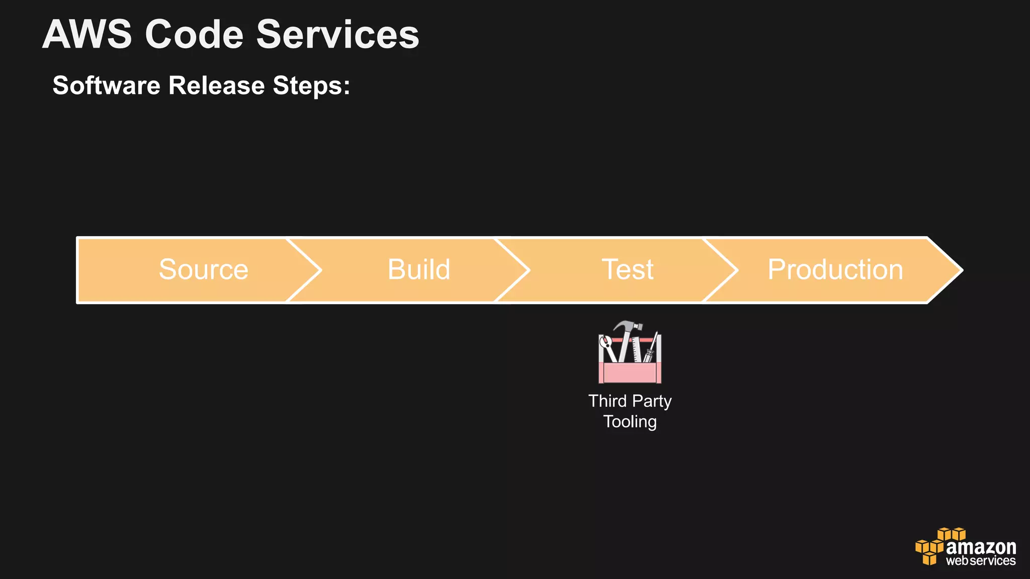 AWS Code Services
Source Build Test Production
Third Party
Tooling
Software Release Steps:
 