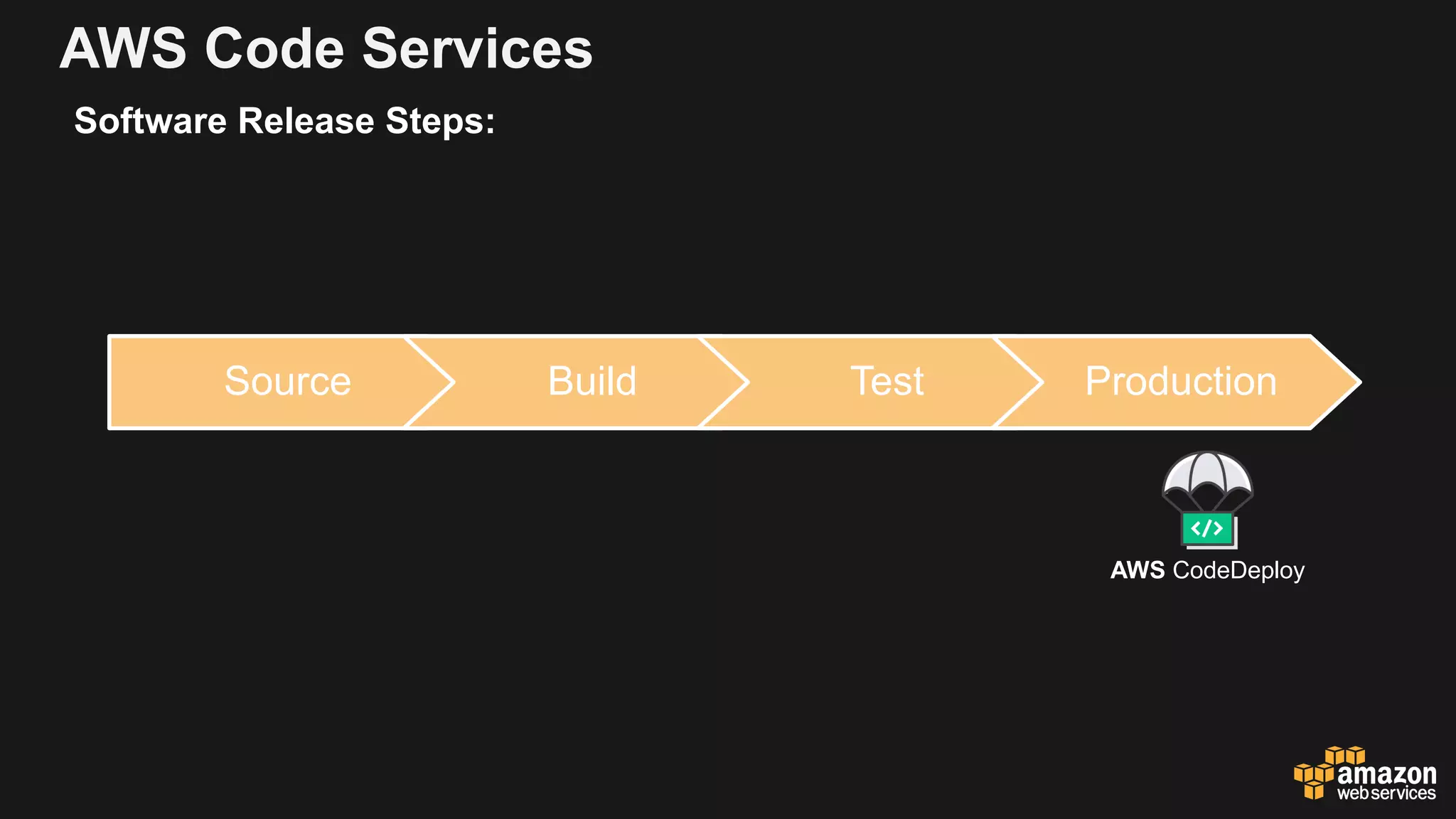 AWS Code Services
Source Build Test Production
Software Release Steps:
AWS CodeDeploy
 