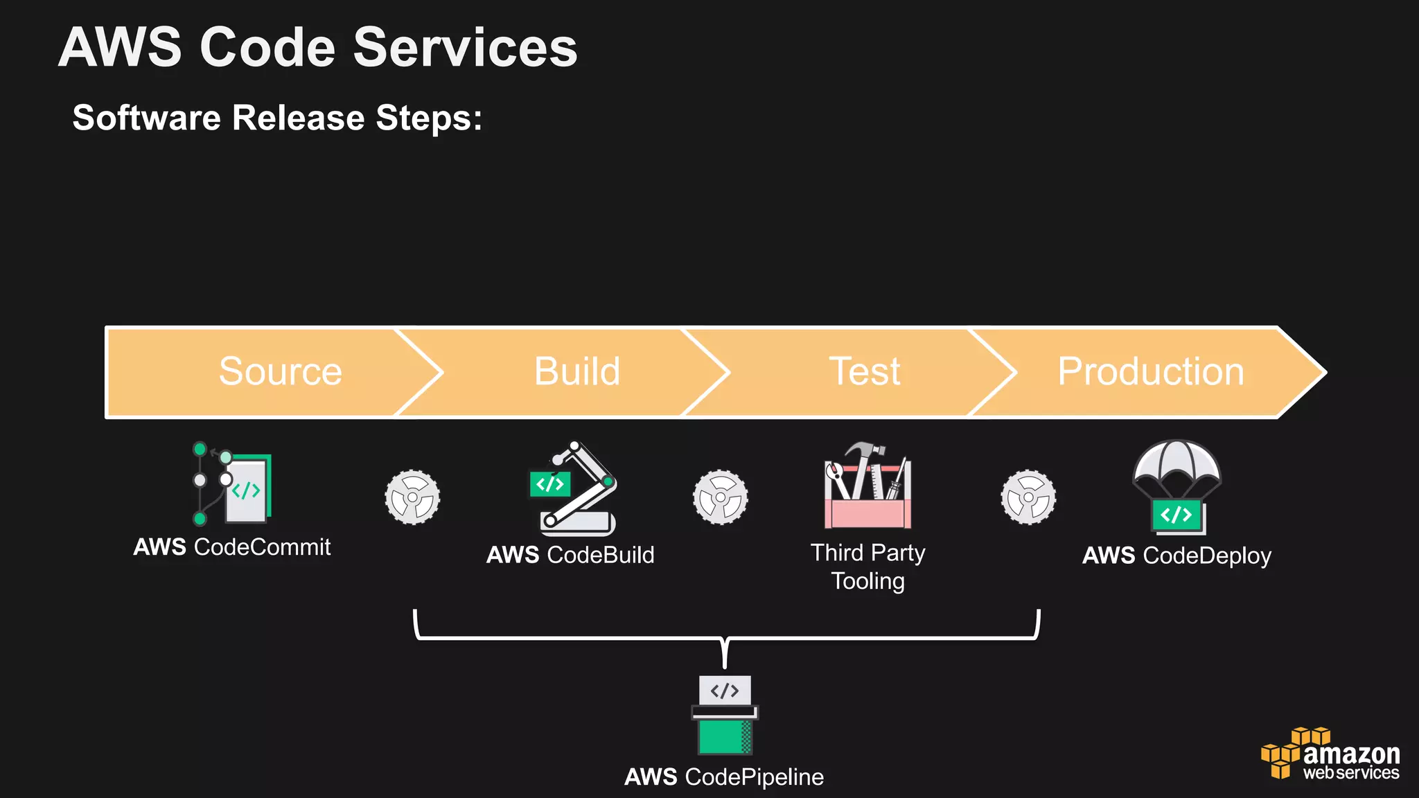 Source Build Test Production
AWS CodeCommit AWS CodeBuild AWS CodeDeploy
AWS CodePipeline
AWS Code Services
Software Release Steps:
Third Party
Tooling
 