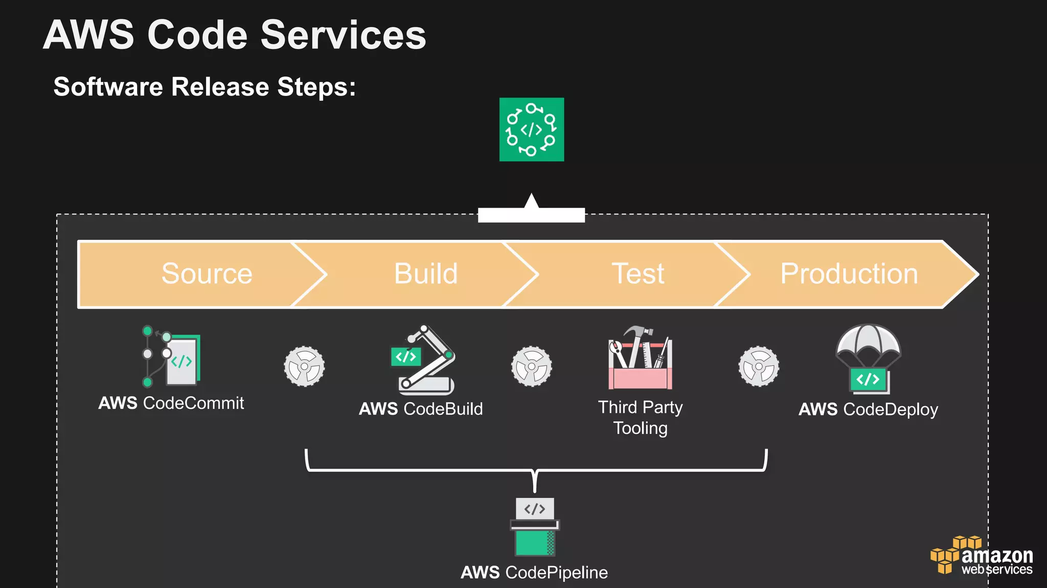 Source Build Test Production
AWS CodeCommit AWS CodeBuild AWS CodeDeploy
AWS CodePipeline
AWS Code Services
Software Release Steps:
Third Party
Tooling
 