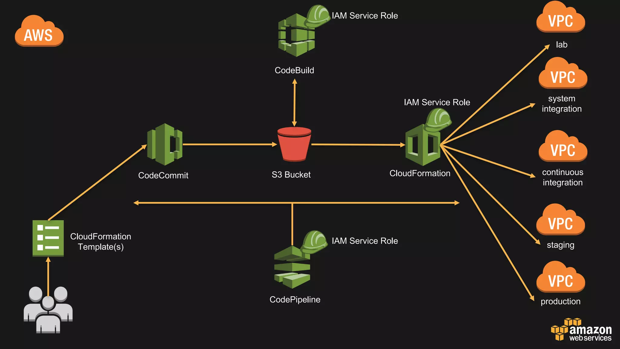 lab
system
integration
continuous
integration
staging
production
CloudFormationS3 BucketCodeCommit
CodePipeline
CodeBuild
IAM Service Role
IAM Service Role
IAM Service Role
CloudFormation
Template(s)
 