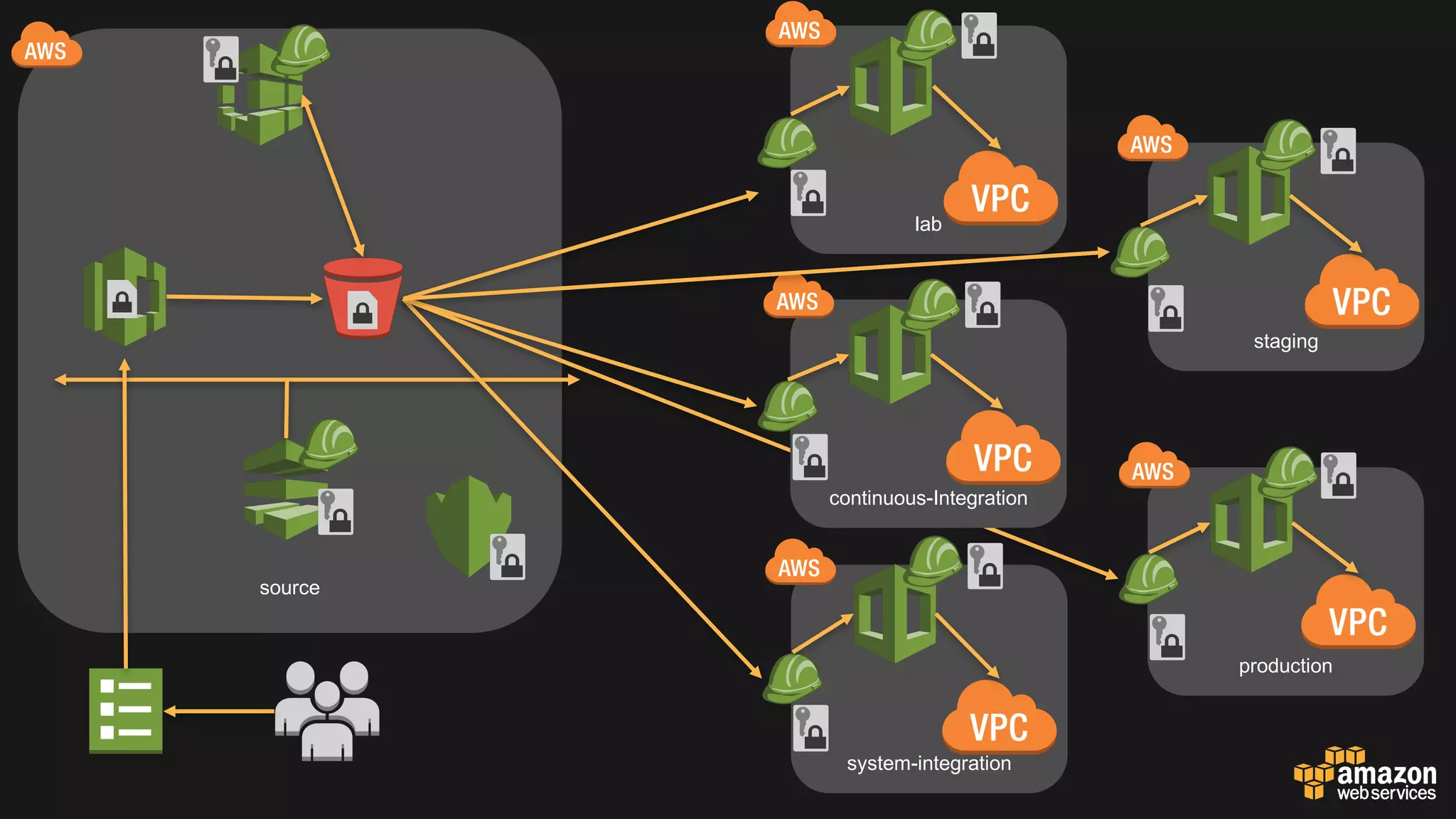 production
staging
system-integration
source
continuous-Integration
lab
 