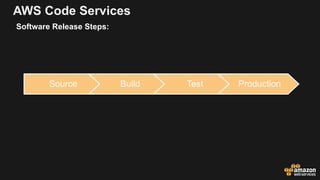 AWS Code Services
Source Build Test Production
Software Release Steps:
 