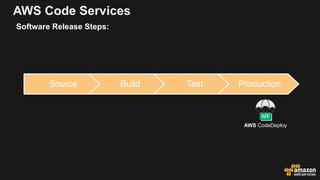 AWS Code Services
Source Build Test Production
Software Release Steps:
AWS CodeDeploy
 