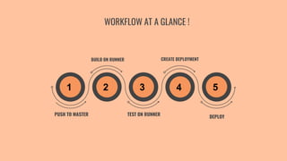 CICD Pipeline Using Github Actions | PPTX