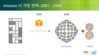© 2018, Amazon Web Services, Inc. or its Affiliates. All rights reserved.© 2018, Amazon Web Services, Inc. or its Affiliates. All rights reserved.
Amazon 의 개발 변혁: 2001 - 2009
20092006
마이크로서비스 2-피자팀
 