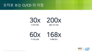© 2018, Amazon Web Services, Inc. or its Affiliates. All rights reserved.© 2018, Amazon Web Services, Inc. or its Affiliates. All rights reserved.
숫자로 보는 CI/CD 의 이점
30x
더 잦은 배포
200x
짧은 리드 타임
60x
더 적은 실패
168x
더 빠른 복구
 