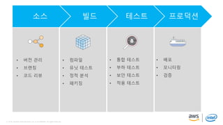 © 2018, Amazon Web Services, Inc. or its Affiliates. All rights reserved.© 2018, Amazon Web Services, Inc. or its Affiliates. All rights reserved.
소스 빌드 테스트 프로덕션
• 버전 관리
• 브랜칭
• 코드 리뷰
• 컴파일
• 유닛 테스트
• 정적 분석
• 패키징
• 통합 테스트
• 부하 테스트
• 보안 테스트
• 적용 테스트
• 배포
• 모니터링
• 검증
 