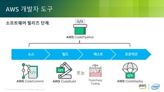 © 2018, Amazon Web Services, Inc. or its Affiliates. All rights reserved.© 2018, Amazon Web Services, Inc. or its Affiliates. All rights reserved.
AWS 개발자 도구
소프트웨어 릴리즈 단계:
소스 빌드 테스트 프로덕션
Third-Party
Tooling
또는
AWS CodeCommit AWS CodeBuild AWS CodeDeploy
AWS CodePipeline
 