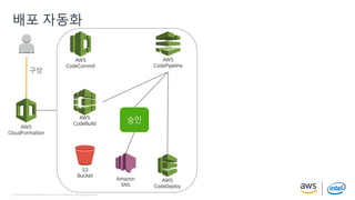 © 2018, Amazon Web Services, Inc. or its Affiliates. All rights reserved.© 2018, Amazon Web Services, Inc. or its Affiliates. All rights reserved.
배포 자동화
AWS
CloudFormation
AWS
CodeCommit
AWS
CodePipeline
AWS
CodeDeploy
AWS
CodeBuild
S3
Bucket
승인
Amazon
SNS
구성
 