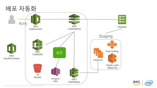© 2018, Amazon Web Services, Inc. or its Affiliates. All rights reserved.© 2018, Amazon Web Services, Inc. or its Affiliates. All rights reserved.
배포 자동화
AWS
CloudFormation
AWS
CodeCommit
AWS
CodePipeline
AWS
CodeDeploy
AWS
CodeBuild
체크인
S3
Bucket
승인
Template
Staging
instances
Elastic Load
Balancing
Auto Scaling
Amazon
SNS
 