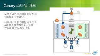 © 2018, Amazon Web Services, Inc. or its Affiliates. All rights reserved.© 2018, Amazon Web Services, Inc. or its Affiliates. All rights reserved.
Canary 스타일 배포
우선 조금의 트래픽을 이동한 뒤
테스트를 진행합니다.
내부 테스트를 진행할 수도 있고
A/B 테스팅 방식으로 사용자
반응을 볼 수도 있습니다.
 