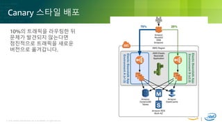 © 2018, Amazon Web Services, Inc. or its Affiliates. All rights reserved.© 2018, Amazon Web Services, Inc. or its Affiliates. All rights reserved.
Canary 스타일 배포
10%의 트래픽을 라우팅한 뒤
문제가 발견되지 않는다면
점진적으로 트래픽을 새로운
버전으로 옮겨갑니다.
 