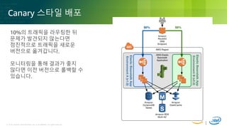© 2018, Amazon Web Services, Inc. or its Affiliates. All rights reserved.© 2018, Amazon Web Services, Inc. or its Affiliates. All rights reserved.
Canary 스타일 배포
10%의 트래픽을 라우팅한 뒤
문제가 발견되지 않는다면
점진적으로 트래픽을 새로운
버전으로 옮겨갑니다.
모니터링을 통해 결과가 좋지
않다면 이전 버전으로 롤백할 수
있습니다.
 