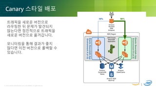 © 2018, Amazon Web Services, Inc. or its Affiliates. All rights reserved.© 2018, Amazon Web Services, Inc. or its Affiliates. All rights reserved.
Canary 스타일 배포
트래픽을 새로운 버전으로
라우팅한 뒤 문제가 발견되지
않는다면 점진적으로 트래픽을
새로운 버전으로 옮겨갑니다.
모니터링을 통해 결과가 좋지
않다면 이전 버전으로 롤백할 수
있습니다.
 