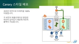 © 2018, Amazon Web Services, Inc. or its Affiliates. All rights reserved.© 2018, Amazon Web Services, Inc. or its Affiliates. All rights reserved.
Canary 스타일 배포
새로운 버전으로 트래픽을 100%
이동합니다.
구 버전의 애플리케이션 환경은
여전히 남아있기 때문에 여전히
롤백이 가능합니다.
 