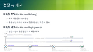 © 2018, Amazon Web Services, Inc. or its Affiliates. All rights reserved.© 2018, Amazon Web Services, Inc. or its Affiliates. All rights reserved.
전달 vs 배포
지속적 전달(Continuous Delivery)
• 배포 가능한 Asset 생성
• 운영환경으로의 배포에 일종의 승인 작업이 필요
지속적 배포(Continuous Deployment)
• 변경사항이 운영환경으로 자동 배포
 