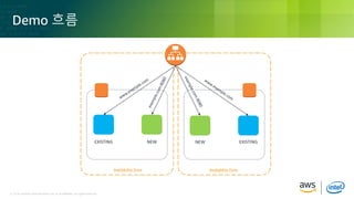 © 2018, Amazon Web Services, Inc. or its Affiliates. All rights reserved.© 2018, Amazon Web Services, Inc. or its Affiliates. All rights reserved.
Demo 흐름
Availability Zone
EXISTING EXISTINGNEW NEW
Availability Zone
 