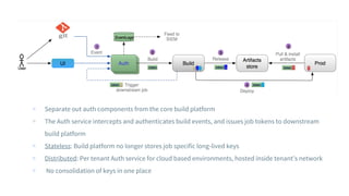 ▹ Separate out auth components from the core build platform
▹ The Auth service intercepts and authenticates build events, and issues job tokens to downstream
build platform
▹ Stateless: Build platform no longer stores job specific long-lived keys
▹ Distributed: Per tenant Auth service for cloud based environments, hosted inside tenant’s network
▹ No consolidation of keys in one place
 