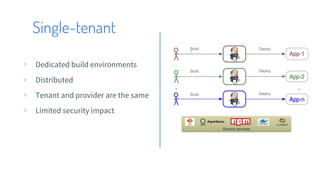 Single-tenant
▹ Dedicated build environments
▹ Distributed
▹ Tenant and provider are the same
▹ Limited security impact
 
