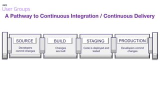 A Pathway to Continuous Integration / Continuous Delivery
SOURCE
Developers
commit changes
BUILD
Changes
are built
STAGING
Code is deployed and
tested
PRODUCTION
Developers commit
changes
 
