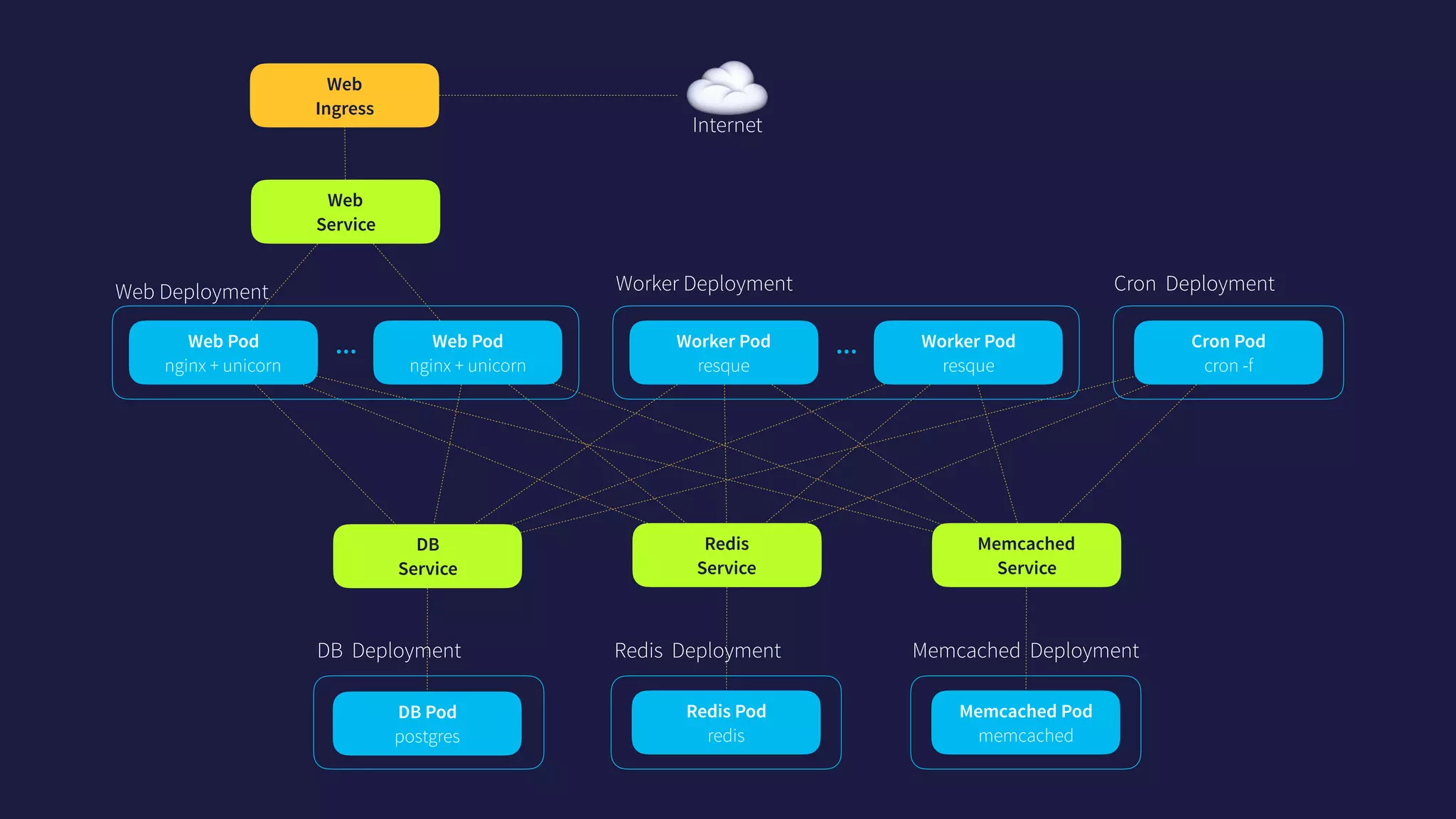 Worker Deployment
…
Web 
Service
DB  
Service
Redis  
Service
Memcached  
Service
Memcached Deployment
Memcached Pod 
memcached
Worker Pod 
resque
Worker Pod 
resque
Web Deployment
…Web Pod 
nginx + unicorn
Web Pod 
nginx + unicorn
Cron Deployment
Cron Pod 
cron -f
Redis Deployment
Redis Pod 
redis
DB Deployment
DB Pod 
postgres
Web 
Ingress
☁Internet
 