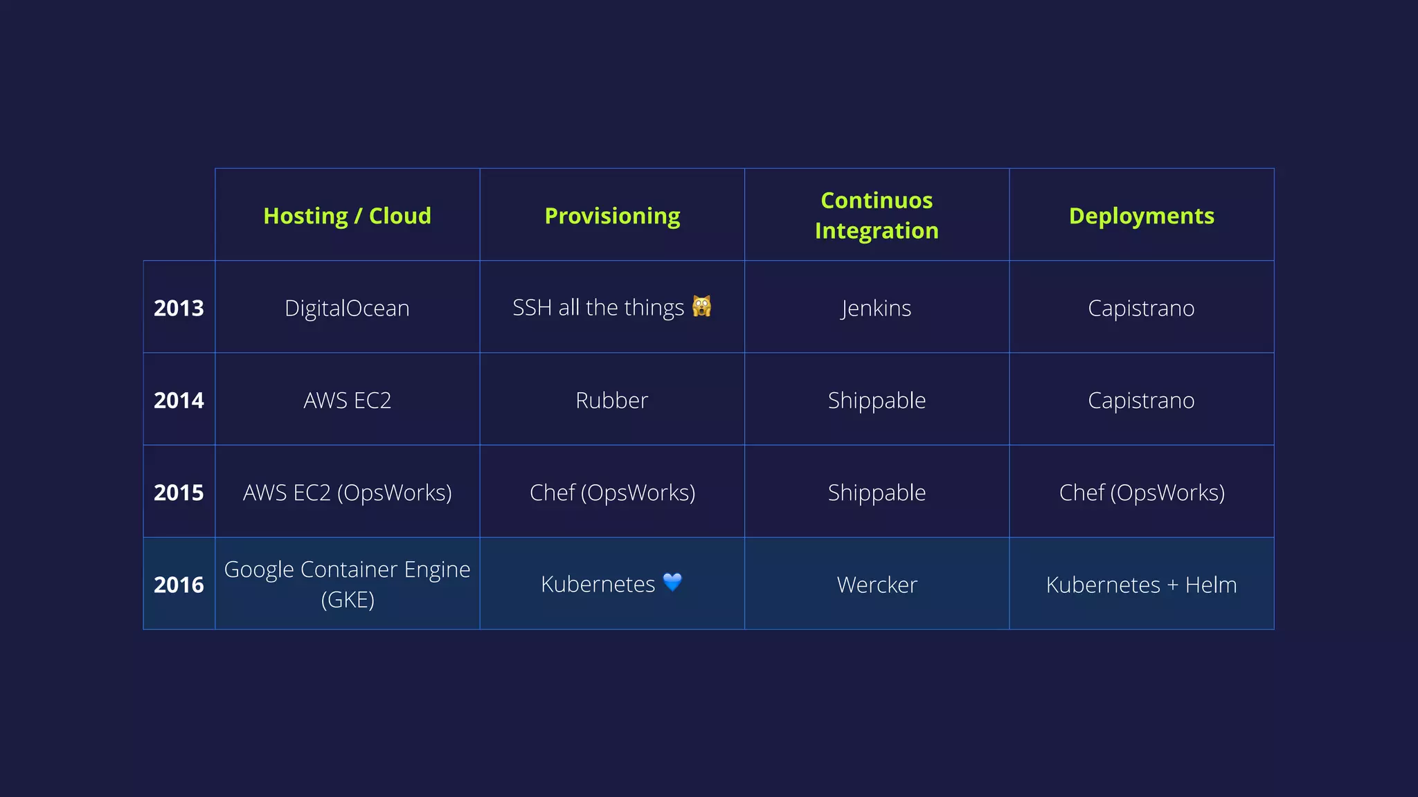 Hosting / Cloud Provisioning
Continuos  
Integration
Deployments
2013 DigitalOcean SSH all the things 🙀 Jenkins Capistrano
2014 AWS EC2 Rubber Shippable Capistrano
2015 AWS EC2 (OpsWorks) Chef (OpsWorks) Shippable Chef (OpsWorks)
2016
Google Container Engine  
(GKE)
Kubernetes 💙 Wercker Kubernetes + Helm
 