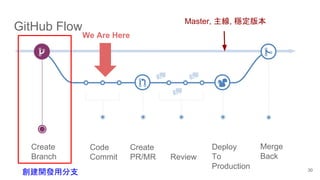 GitHub Flow
Create
Branch
Code
Commit
Create
PR/MR
Deploy
To
Production
Merge
BackReview
30
We Are Here
Master, 主線, 穩定版本
創建開發用分支
 