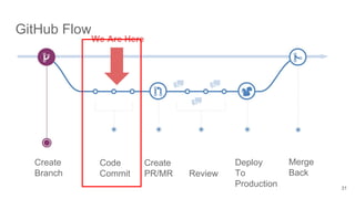 GitHub Flow
Create
Branch
Code
Commit
Create
PR/MR
Deploy
To
Production
Merge
BackReview
31
We Are Here
 