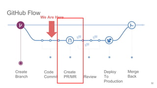 GitHub Flow
Create
Branch
Code
Commit
Create
PR/MR
Deploy
To
Production
Merge
BackReview
32
We Are Here
 