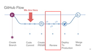 GitHub Flow
Create
Branch
Code
Commit
Create
PR/MR
Deploy
To
Production
Merge
BackReview
33
We Are Here
 