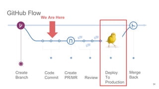 GitHub Flow
Create
Branch
Code
Commit
Create
PR/MR
Deploy
To
Production
Merge
BackReview
34
We Are Here
 