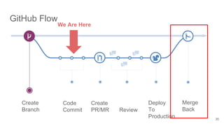 GitHub Flow
Create
Branch
Code
Commit
Create
PR/MR
Deploy
To
Production
Merge
BackReview
35
We Are Here
 