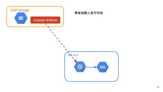 40
GCP Storage
QA env
Unipass Artifacts
專案相關人員可存取
 