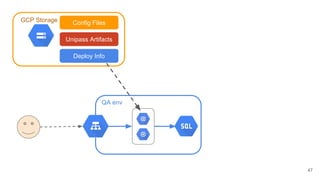 47
GCP Storage
Unipass Artifacts
Config Files
QA env
Deploy Info
 