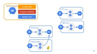 48
GCP Storage
Unipass Artifacts
Config Files
QA env
Deploy Info
PT env
Prod env
Canary env
 