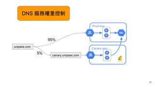 49
Prod env
Canary env
DNS 服務權重控制
unipass.com
canary.unipass.com
95%
5%
 