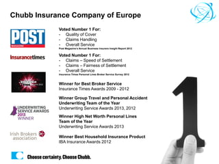 1PRIVATE & CONFIDENTIAL
Chubb Insurance Company of Europe
Voted Number 1 For:
- Quality of Cover
- Claims Handling
- Overall Service
Post Magazine’s Annual Business Insurers Insight Report 2012
Voted Number 1 For:
- Claims – Speed of Settlement
- Claims – Fairness of Settlement
- Overall Service
Insurance Times Personal Lines Broker Service Survey 2012
Winner for Best Broker Service
Insurance Times Awards 2009 - 2012
Winner Group Travel and Personal Accident
Underwriting Team of the Year
Underwriting Service Awards 2013, 2012
Winner Best Household Insurance Product
IBA Insurance Awards 2012
Winner High Net Worth Personal Lines
Team of the Year
Underwriting Service Awards 2013
 