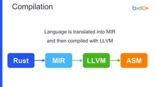 Compilation
Language is translated into MIR
and then compiled with LLVM
Rust MIR LLVM ASM
 