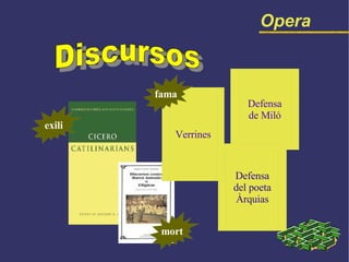 Opera Discursos Defensa de Miló Defensa del poeta Àrquias Verrines mort fama exili 