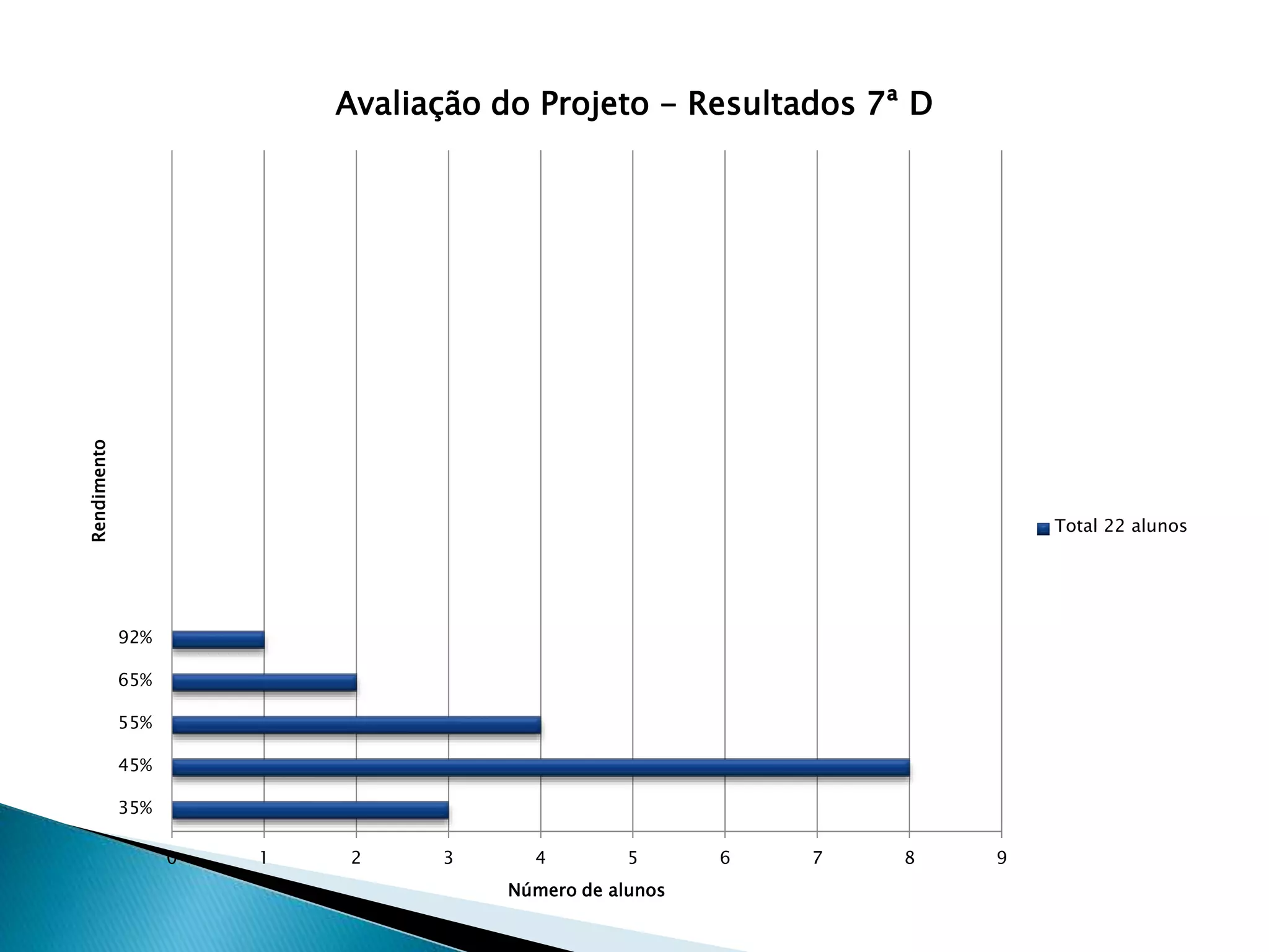 0 1 2 3 4 5 6 7 8 9 
92% 
65% 
55% 
45% 
35% 
Número de alunos 
Rendimento 
Avaliação do Projeto - Resultados 7ª D 
Total 22 alunos 
 
