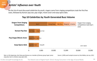 PART
 FOUR       Artists’ Influence over Youth
           On the list of most discussed celebrities by youth, singers came...