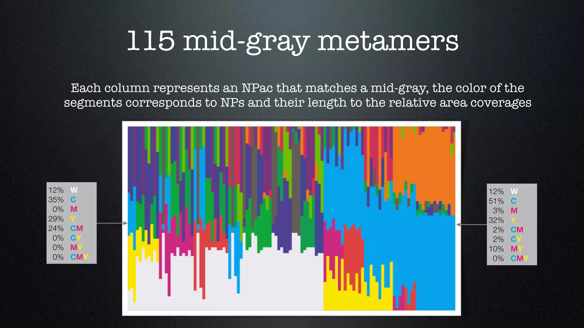 115 mid-gray metamers
Each column represents an NPac that matches a mid-gray, the color of the
segments corresponds to NPs and their length to the relative area coverages
12% W
35% C
0% M
29% Y
24% CM
0% CY
0% MY
0% CMY
12% W
51% C
3% M
32% Y
2% CM
2% CY
10% MY
0% CMY
 